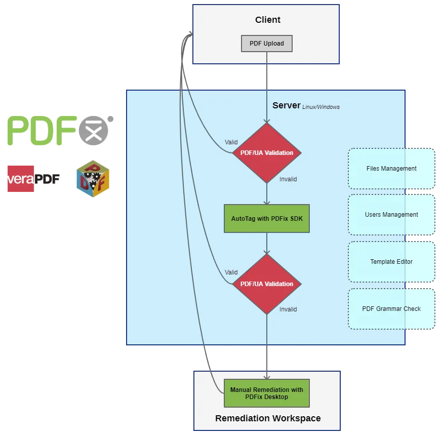 Block diagram of the centralized PDF Accessibility solution for companies and organizations